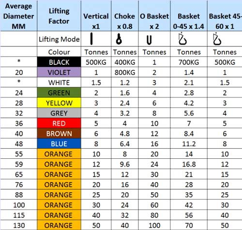 round sling lifting chart